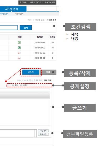 4 시스템관리가자료실관리자료실관리에서는자료실에새로운글을게시하거나기등록되어있는글을수정할수있다. < 그림 2.1.42> 자료실관리 나이용자관리이용자관리는시스템사용승인및권한을설정할수있다.