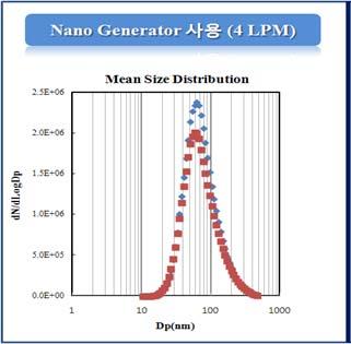 < 그림 2.1.45.> PHMG phosphate 입자의발생기별입경별수농도분포 < 표 2.1.58> PHMG phosphate 입자의발생기별발생평가결과요약 Generator Nano generator Mist generator 최대유효발생유량 4 LPM 15 LPM 시험물질 제품 1 제품 2(PHMG 제품 1(PHMG 제품 2(PHMG (PHMG 0.