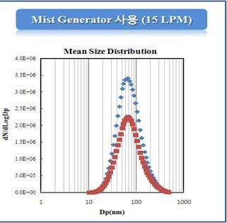 79 1.76 Total Conc.(#/cc) 1.09.E+06 1.23.E+06 1.34.E+06 2.07.E+06 Mass Conc.( μg / m3 ) 1567 1900 2300 2566 (2) 흡입독성평가를위한특성분석법개발및확립 - 본연구진은실제로유통되고있는가습기살균제제품 (PHMG phosphate 0.