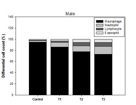다. 분석결과노출군의암컷및수컷에서대조군대비유의적인세포수증가를확인하였다. < 그림 2.1.