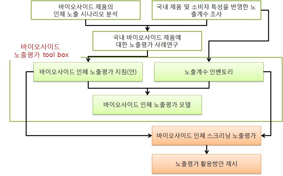 IPBC에대한 4주반복흡입독성평가의경우모든노출군에서사망동물및특이적인일반증상과체중변화도관찰되지않았다. 혈액학적검사와부검시육안소견관찰시에도 IPBC 흡입노출로인한독성학적영향은관찰되지않았다. 한편조직병리학적검사에서는호흡기계통인기관및폐에서반복흡입노출로인한독성학적변화들이관찰되었지만, PHMG phosphate 와간접적으로비교해볼때병변의정도는상대적으로낮았다.