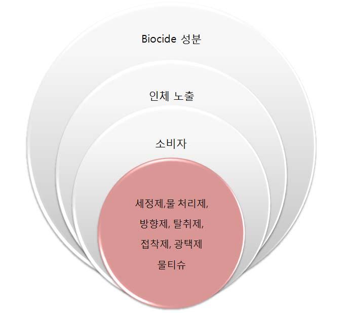 (1) 바이오사이드노출평가 tool box 제공 바이오사이드인체노출평가 tool box 는바이오사이드제품의인체노출평가를지침에의거하여체계적이며국내제품및사용자의특성을반영한노출평가가누구나손쉽게수행되기위한체계를구축하는목적으로개발되었다.