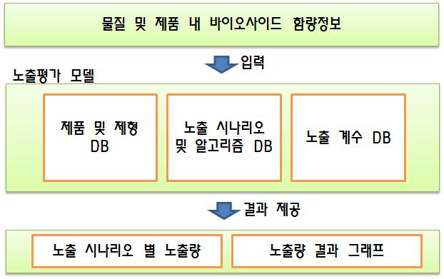 < 표 2.2.2> 바이오사이드유효성분의인체스크리닝노출평가지침의구성내용 구분 - 평가범위 1. 범위및목적 - 평가목적 2. 용어정의 - 지침에사용된용어정의 - 노출시나리오선정기준및방법 - 노출알고리즘선정기준및권고노출알고리즘 3.