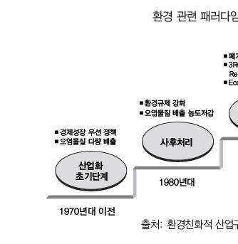 제 2 장연구개발수행내용및결과 제 1 절연구개발결과및토의 1. 바이오사이드정책및관리방안수립가. 국제적규제동향 2000년이후지속가능하고환경친화적제품의전과정관리로의환경규제패러다임변화와더불어 EU를시작으로전세계적으로환경규제가강화되고확산되고있다.