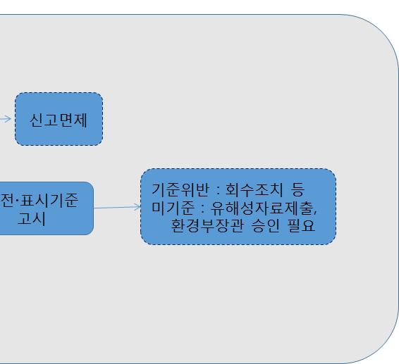 ( 매년 6월 30일까지 ) 2 화학물질의등록모든신규화학물질또는연간 1톤이상의등록대상기존화학물질을제조 / 수입하려는자는국립환경과학원에등록신청을받은날부터 30일이내등록한다. 소량신규화학물질의경우는 3일이내에등록한다.