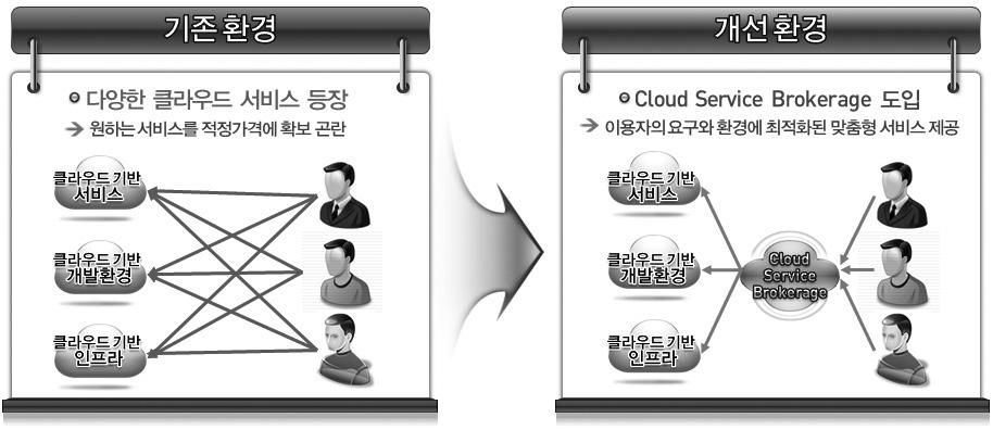 스토리지등 ) 를쉽게확보할수있도록검색, 구매등을지원하는클라우드브로커리지확산이필요하다. 이를위해서이종클라우드서비스간의공통인터페이스, 대규모클라우드자원관리기술등개발지원이요구된다.