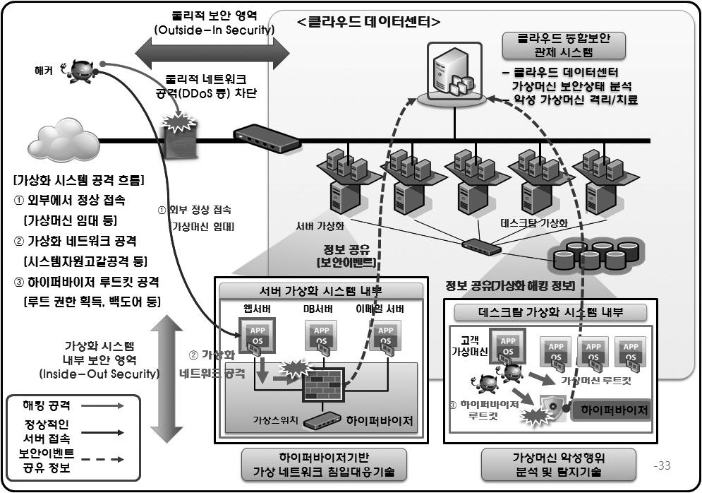 FOCUS CDC 확산을통해 IT 자원의활용성을높임으로써이를기반으로다양한 IT 제품 서비스의등장을촉발시키는구심점이될것으로전망되며 CDC 확산에따른관련전문인력 (CDC 설계, 구축, 운영, 유지보수등 ) 채용을통해양질의신규일자리창출이예상된다. 또다른경쟁력강화방안으로클라우드서비스의보안성강화가필요하다.