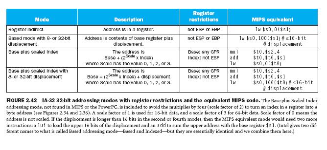 IA-32 Register Restrictions Registers are