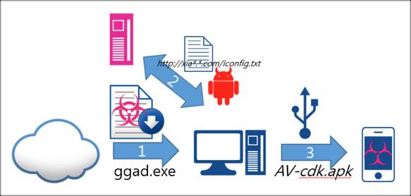 xtl가동작중인감염 PC에 USB 디버그모드가활성화된단말이접속하면 flashmx32.xtl은 [ 그림 1-48] 의모듈을호출해안드로이드단말기를감염시킨다.