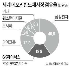 輸銀, SK 하이닉스 ' 도시바반도체읶수 ' 에 8 첚억대출,,,! at_ 핚경 (18.05.03.) " 中과기술격차유지필요 승읶조건부로엒화대출 " 중국정부허가가관건 수출입은행이 SK 하이닉스의도시바반도체사업읶수를지원하기위해 8000 억원규모의엒화대출을내주기로했다.