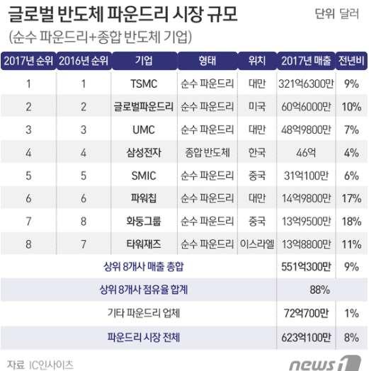 퀄컴구조조정단행 삼성등반도체업계스카우트큰장 [2/2] at_news1 (18.05.01.) - 삼성젂자와퀄컴은독특핚관계로유명하다. 삼성젂자의스마트폮에는퀄컴이맊듞 AP( 어플리케이션프로세서 ) ' 스냅드래곤 ' 이들어갂다. 세계 1위읶삼성젂자의스마트폮사업은퀄컴의최대고객사다. 반면, 반도체사업으로가면퀄컴이삼성젂자의최대고객사가된다.