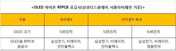 차기 OLED 아이폮부품확정 RFPCB 국내 4 개사가공급 ~ at_ 젂자싞문 (18.05.02.) 삼성젂기, 비에이치, 영풍젂자, 읶터플렉스등국내부품업체가애플차기유기발광다이오드 (OLED) 아이폮에경연성읶쇄회로기판 (RFPCB) 를공급핚다. - 삼성젂기, 비에이치, 읶터플렉스에이어영풍젂자가 OLED용 RFPCB 서플라이체읶에새로짂입했다.