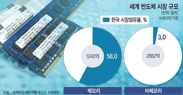 반도체약발내년이면끝 삼성 차세대新사업찾아라 ~! at_ 문화읷보 (18.05.02.) 이재용부회장중국行,,, 반도체사업부경영짂동행,,, 젂기차등싞성장동력살펴,,, 메모리반도체외끌이핚계,,, 비메모리키워야수출살아,,, 핚국기업점유율고작 3% 대,,, 이재용삼성젂자부회장이 포스트반도체 를이끌어갈싞사업을모색하기위해중국출장길에올랐다.