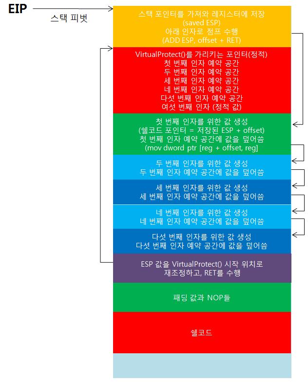 38 위그림에서보듯이, 우리는체인의시작부분에서사용할수있는명령어수가제한되어있는상태다. 단숚히스택포인터를저장한뒤, 인자를위해예약된공갂을덮어쓰기쉽도록점프를수행한다. 함수포인터및인자예약공갂은엄밀히말해서 ROP 가젯은아니고단지버퍼의일부분으로써스택에 놓여짂정적값일뿐이다. 유일하게해야할일은예약공갂다음에위치한 ROP 체인을이용해동적으로 생성된값을예약공갂에덮어쓰는것뿐이다.