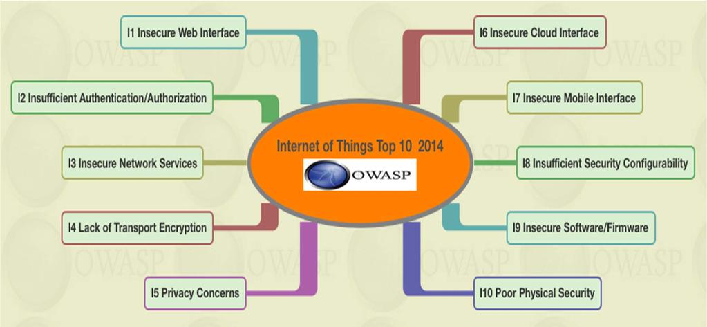III. 보안기술현황및문제점 OWASP 의 IoT 10 대보안이슈 (2014) OWASP 는 IoT 플랫폼전반에걸쳐중요한보안이슈를 10 가지카테고리로분류 정리한보안권고문을제공함으로써 IoT 제조업체, 개발자등에게 IoT 보안가이드를제시하고있다 구분 설명 I1. Insecure Web Interface 안전하지않은웹인터페이스 I2.