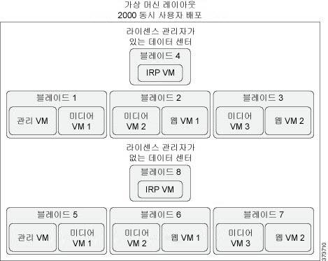 2000- 사용자시스템 일반적인시스템요구사항 이터센터에서만실행합니다. 중요 다이어그램에표시된대로모든가상머신을배포할것을권장합니다. 물리적서버에다른종류의가상머신을배포하면하드웨어장애발생시시스템이종료되는것을피할수있습니다. 예를들어, 싱글실제서버에미디어및웹가상머신을배치하는것은동일한실제서버에두웹가상머신을모두배치하는것보다훨씬안전합니다.