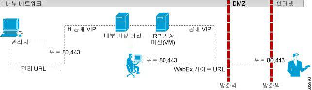 네트워크에서가상머신레이아웃 비분할 - 수평네트워크토폴로지 이배포에요구되는포트액세스의목록에대해서는모든가상머신이내부네트워크에위치할때포트액세스, 87 페이지을 ( 를 ) 참조하십시오.