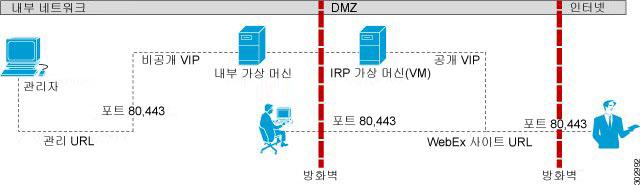 비분할 - 수평네트워크토폴로지 네트워크에서가상머신레이아웃 이는비분할 - 수평네트워크토폴로지의계통도입니다. 참고 이배포에요구되는포트액세스의목록에대해서는 DMZ 네트워크에서인터넷리버스프록시로포트액세스, 88 페이지을 ( 를 ) 참조하십시오. 비분할 - 수평네트워크토폴로지의장점 네트워크로입력및출력되는트래픽을면밀히제어합니다.