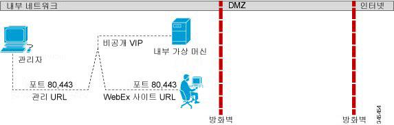 네트워크에서가상머신레이아웃 모든내부네트워크토폴로지 모든내부네트워크토폴로지 이섹션에서는시스템에서모든가상머신이동일한내부네트워크에위치할때네트워크토폴로지를설명합니다. 공용액세스가없습니다. 즉, 내부및 VPN 사용자만미팅을호스트하거나참여할수있습니다. 참고 자동배포를사용하는경우, 모든가상머신용 ESXi 호스트는동일한 VMware vcenter 에서관리되어야합니다.