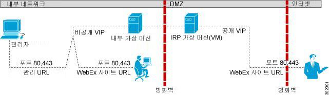 분할 - 수평네트워크토폴로지 네트워크에서가상머신레이아웃 참고 이구성은사용자가 VPN 연결을사용하지않고인터넷에서안전하게미팅에로그인하고참여할수있도록합니다. 참고 이구성은공용 IP( 인터넷 ) 네트워크로부터의모바일액세스만지원할수있습니다. 내부 ( 인트라넷 ) 네트워크에서모바일액세스는지원되지않습니다.