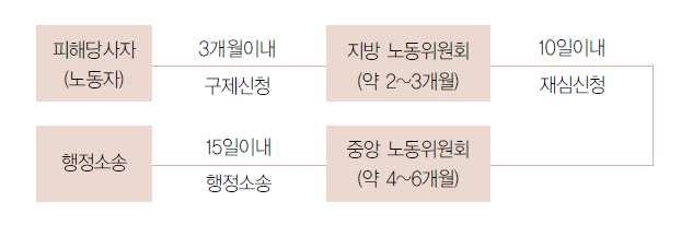 있습니다. 해고뿐아니라휴직 정직 전직 감봉 그밖의징벌을받은경우에도마찬가지. 부당해고등을당한근로자는 3 개월이내에지방노동위원회에구제를신청해야함. 부당해고를당하면, 빠르고정확한대응을위해전문가와의상담필요.