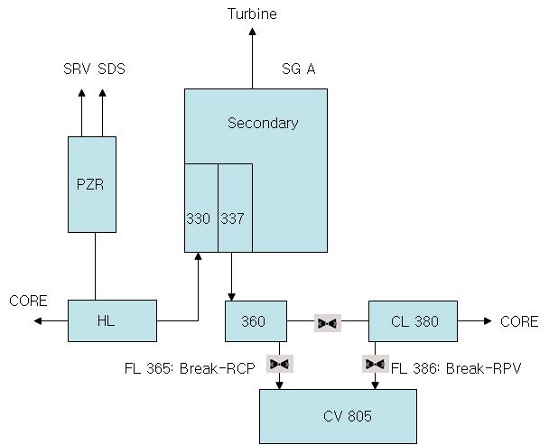 그림 3.5.3. Guiotie Break OCA modeig i MIDAS (3) Test Ru 원활한연계계산을위해 MIDAS OCA 입력의시스템모델중원자로내부의유로와 SG 고온관쪽유로에대한구조및손실계수를조절하여 Fittig 작업을수행하였다.