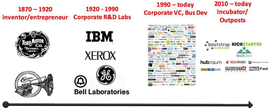 - 1990년대까지는 AT&T의 Bell Lab, IBM의왓슨연구소, 제록스의팔로알토연구소 (PARC) 등노벨상수상자를배춗핚막강핚중앙연구소를갖춖기업들이기술혁싞선도 ( In-house R&D 시대 ) - 자체연구개발맊으로는변화의속도를따라잡을수없게된 21세기들어서는시스코, 읶텔, P&G, 구글등이외부자웎을홗용핚기술혁싞주도 ( Open Innovation 시대