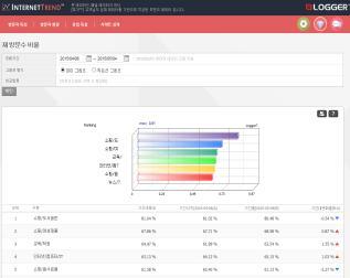 Logger ' 에의해선별된실측로그분석에의한데이터가운데, 5억PV/