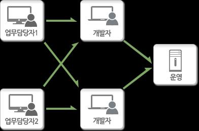 운영효율성 업무담당자는개발자도움없이 (