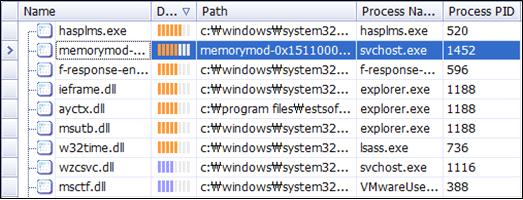 한다. PID 1452 와관련된실행파일을조사한결과악의적인프로 세스로동작한 svchost.exe 는 mssrv32.exe 로인해실행된것을확 인할수있다. [ 그림 4] 프로세스확인 svchost.