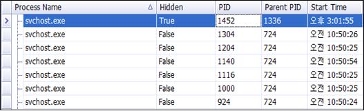 exe 가실행된경우, svchost.exe 의부모프로세스는 services.exe 이며, 다른 svchost.exe 모두동일한 PPID(Parent Process ID) 값을가진다.