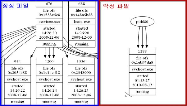 [ 그림 15] 정상파일 vs. 악성파일 [ 그림 15] 와같이시각화하는경우에부모 - 자식프로세스의 관계를한눈에파악할수있고, 프로세스실행시간관계, 현재상태 등을한눈에파악할수있어좀더쉽게메모리분석을수행할수있다. [ 그림 14] Graphviz Volatility Framework에서는 Graphviz(http://www.graphviz.