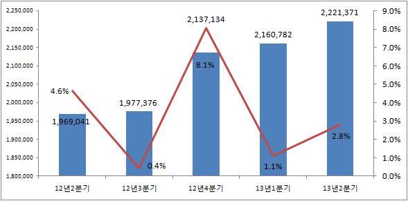 12 년 p 2 분기 ~ 13 년 p 2 분기캐릭터산업규모 ( 예측치 ) ( 단위 : 백만원, 명, % ) 구 분 캐릭터매출액 ( 백만원 ) 캐릭터수출액 ( 백만원 ) 캐릭터종사자 ( 명 ) 2분기 1,969,041 134,883 26,360 상반기 3,850,852 249,185-2012 년p 3분기 1,977,376 135,291 26,445 4분기