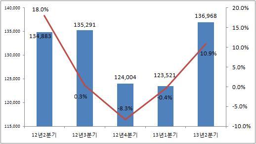 12 년 p 2 분기 ~ 13 년 p 2 분기캐릭터산업수출액규모 ( 예측치 ) ( 단위 :