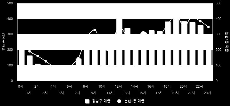 2. 1. 3 시간별추정매출 ( 2 0 1 8 년 0 3 월 ) [ 단위 : 만원 ] [ 논현 1 동상권편의점 - 시간별추정매출및선택구 ( 강남구 ) 비교 ] [ 단위 : % ] 시간별추정매출을통해시간및시간대별매출발생비율및추이를예측할수있습니다.