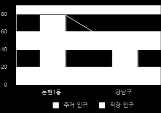 4 잠재수요고객분석 4. 1 잠재수요고객현황및심화분석 4. 1. 1 상주인구현황분석 ( 1 ) 상주인구구성현황 상주인구는한지역에오래머물거나일시적으로부재하는인구를말하며.