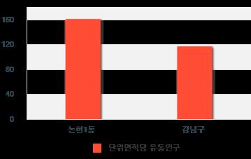 4. 1. 3 유동인구현황분석 ( 1 ) 유동인구구성현황 [ 단위 : % ] 구분구성비율유동인구수 강남구 선택상권 ( 논현 1 동 ) 선택상권 ( 논현 1 동 ) 제외지역 5 % 2 0 1, 0 5 4 명 9 5 % 4, 2 0 8, 6 9 6 명 [ 논현 1 동상권유동인구및선택구 ( 강남구 ) 대비구성비율 ] 합계 1 0 0 % 4, 4 0 9, 7 5