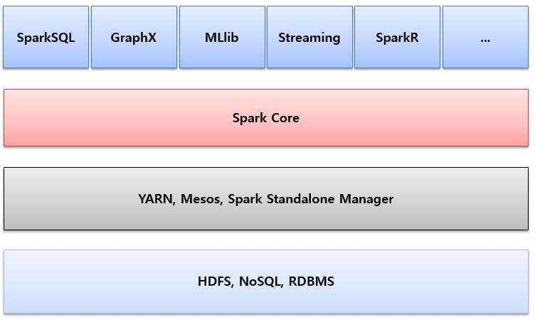 Spark 개요 Spark 개요 하둡 MapReduce 보다발전된새로운분산병렬처리 Framework - 저장소는로컬파일시스템, 하둡 HDFS, NoSQL(Hbase, Redis), RDBMS(