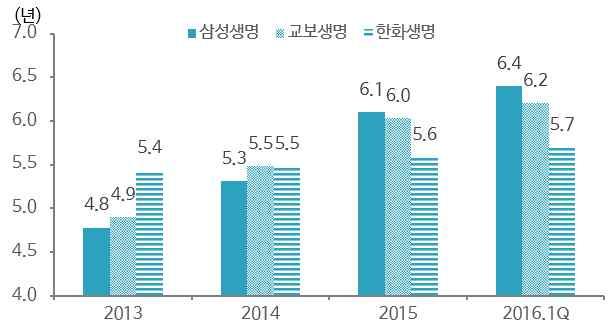 나. 금리 신용리스크관리현황 대형보험회사들은대체적으로자산듀레이션을빠르게확대시키고있어금리리스크경감을위해노력하고있는것으로보임. 다만, 해외투자비중을급증시키는회사들중한화생명은자산듀레이션증가가더딘반면교보생명, KB손보, 현대해상등은자산듀레이션도빠르게증가하여이들회사간해외투자전략이다소다른것으로추정됨.