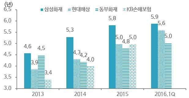 10) 한화생명은상대적으로자산듀레이션확대보다는금리부자산비중 ( 익스포져 ) 을증대시키는방향으로금리리스크를관리하고있음. 삼성화재는자산듀레이션과금리부자산비중을모두빠르게증가시킴으로써가장보수적인금리리스크관리를하고있음.