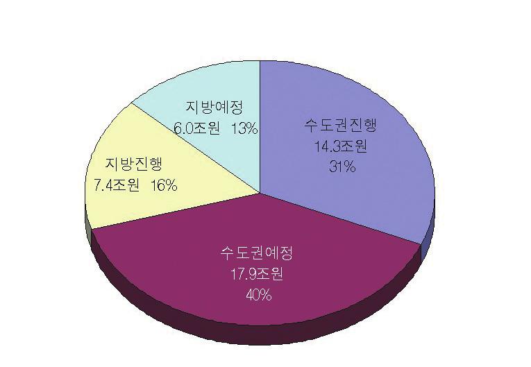 기획특집 2 부동산 PF 부실화가금융기관건전성에미치는영향 < 그림 2> 2010 년 6 월말기준건설사 PF 우발채무내역및만기도래현황 주 : 한국기업평가등급보유 36 개사의우발채무합계액 자료 : 한국기업평가 Ⅳ.