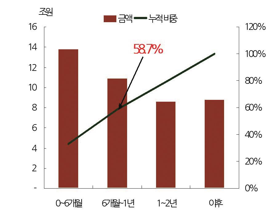 2%, 저축은행 18.9%, 캐피탈사 9.3%, 증권 8.1% 로저축은행업의부동산 PF채권의비중이높은수준이며, 은행업이가장낮은수준을보이고있다. 그러나자기자본대비부동 산 PF대출 Exposure 는은행 46.9%, 저축은행 251.2%, 캐피탈 63.7%, 증권 5.