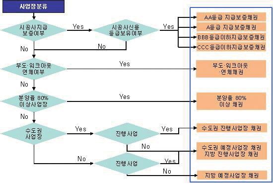 기획특집 2 부동산 PF 부실화가금융기관건전성에미치는영향 4가지건전성분류 Criteria 를적용한부동산 PF대출의분류과정을살펴보면다음과같다. 첫번째단계에서부동산 PF 대출을시공사지급보증 / 채무인수제공여부로구분하여시공사지급보증 / 채무인수가제공된 PF대출은신용평가 3사의유효신용등급 (2011년 6월 1일기준 ) 을기준으로 AA~D 등급까지분류한다.