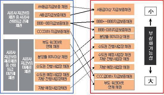 Special Edition 부동산 PF 시장의현안분석 ~BB 등급시공사지급보증 PF채권 및 분양률80% 이상 PF채권, 4 분양률 80% 미만수도권진행사업 PF채권, 5 분양률 80% 미만지방 / 해외진행사업 PF채권 및 수도권예정사업 PF 채권, 6 지방 / 해외예정사업 PF 채권, 7 CCC 등급이하시공사지급보증 PF채권 및 부도 워크아웃 연체채권