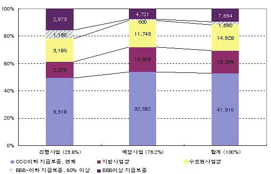 Special Edition 부동산 PF 시장의현안분석 < 그림 5> 5 대계열저축은행 PF 채권의자산건전성세부내역 (2010 년 9 월말기준 ) ( 단위 : 억원, %) 자료 : 각사제시자료, 한국기업평가 5대계열저축은행의부동산 PF대출의부실화는 2011 년 2 월영업정지된부산계열저축은행 ( 부산저축은행, 부산2 저축은행, 전주저축은행, 대전저축은행 )