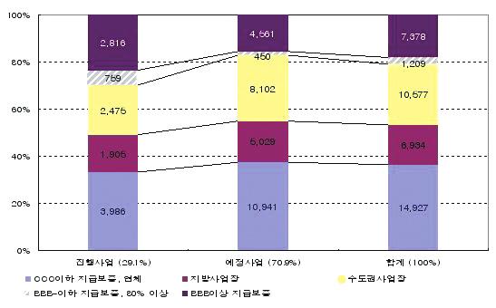 기획특집 2 부동산 PF 부실화가금융기관건전성에미치는영향 < 표 10> 새기준하부산계열제외 4대계열저축은행 PF채권자산건전성분류추이 ( 단위 : 억원, %) 2009.12 2010.09 구분금액비율금액비율 AA 등급시공사지급보증채권 155 0.4% 345 0.8% A 등급시공사지급보증채권 2,507 5.8% 859 2.