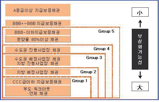 Special Edition 부동산 PF 시장의현안분석 부실위험 PF채권의범위를구분하는방법은 < 그림 7> 과같다. < 그림 7> 에서보는바와같이 Group 1에서 Group 5로갈수록부실위험 PF채권의범위는확대되는구조를가지고있다.