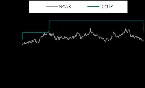 투자의견변동내역및목표주가 NAVER 18.4.27 BUY 91, 16.1.6 BUY 1,9, -25.27% -11.93% 16.4.29 BUY 88, -14.