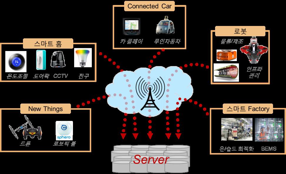 The internet of things IoT Connected IoT IoT Things, IoT PC,,,, -