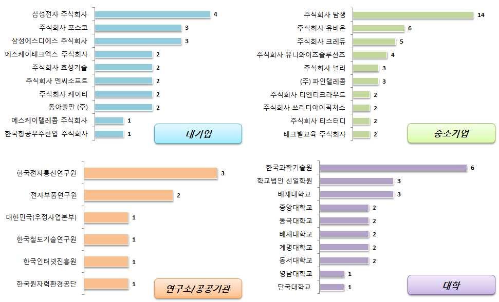 콘텐츠 - 에듀테크콘텐츠 (5) 국내출원인동향 국내출원인동향을살펴보면대기업은삼성전자의출원건수가가장높게나타났으며, 업에서는주식회사탐생의출원건수가높게나타남 중소기 대기업의주요출원인은대기업의주요출원인은포스코, 삼성에스디에스, 에스케이테크엑스, 효성 기술등이있으며, 중소기업의주요출원인은주식회사유비온, 주식회사크레듀,